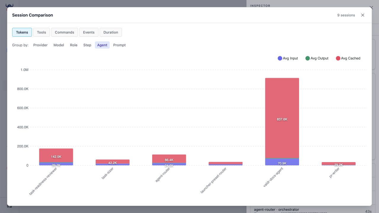 Session Comparison chart showing average input, output, and cached tokens grouped by workflow agent